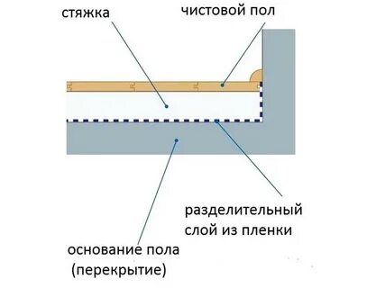 Технология устройства стяжек