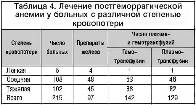 Лечение постгеморрагической анемии. Острая постгеморрагическая анемия степени тяжести. Исследования при постгеморрагической анемии. Острая постгеморрагическая анемия показатели крови. Препараты железа при острой постгеморрагической анемии.