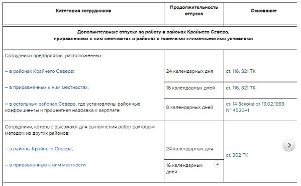 Минимальная продолжительность основного отпуска. Минимальная Продолжительность ежегодного основного отпуска. Ежегодные дополнительные оплачиваемые отпуска в таблице. Удлиненный основной оплачиваемый отпуск. Удлиненный основной оплачиваемый отпуск предоставляется.