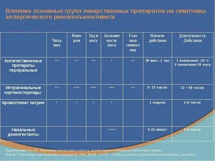 Влияние антигистаминных препаратов