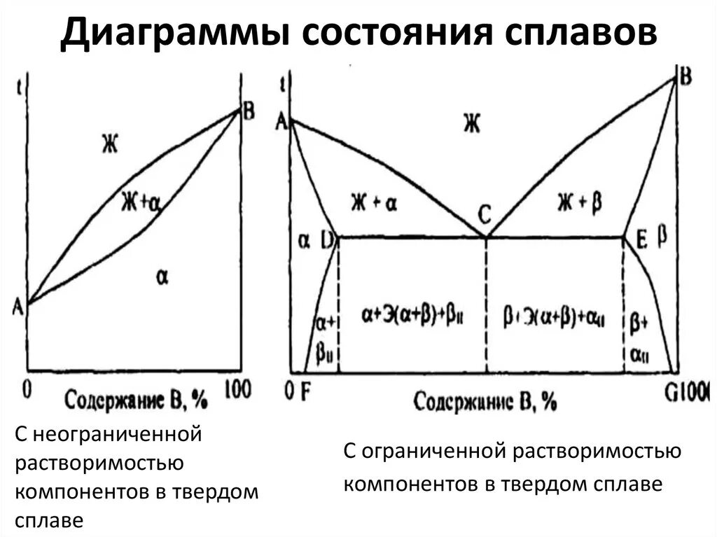 Диаграммы состояния графики