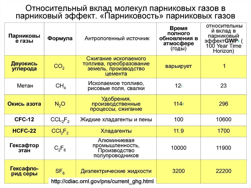 Эмиссия парниковых. Вклад газов в парниковый эффект. Парниковые ГАЗЫ вклад в парниковый эффект. Соотношение основных парниковых газов. Парниковые ГАЗЫ В атмосфере список.