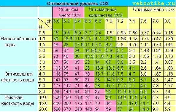 В зависимости от нужного количества. Таблица KH PH со2 для аквариума. KH аквариумной воды норма. PH В аквариуме норма. Таблица жесткости воды PH.