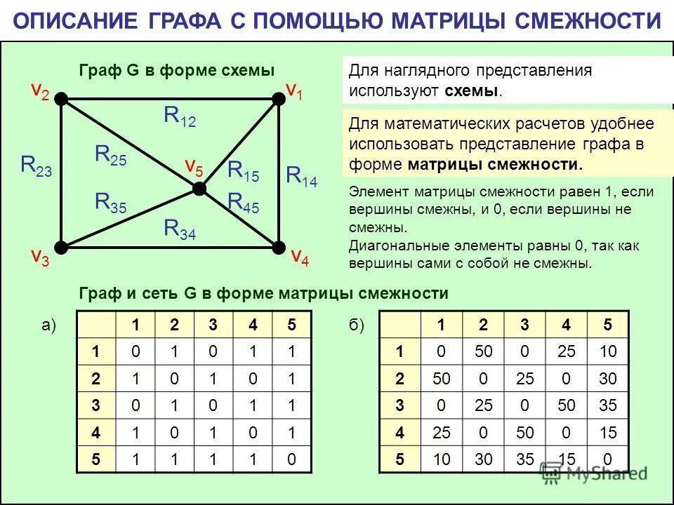 Определить матрицу смежности графа. Матрица смежности графа ориентированного графа. Матрица смежности несвязного графа. Определить матрицу смежности графа. Определить матрицу смежности графа.