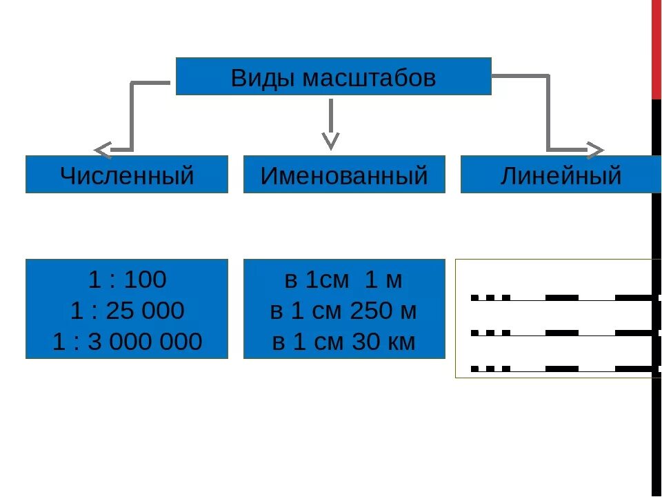 Масштаб виды масштабов. Виды масштабов в географии. Что такое виды масштаба по географии. В̆̈й̈д̆̈ы̆̈ м̆̈ӑ̈с̆̈ш̆̈т̆̈ӑ̈б̆̈ӑ̈.