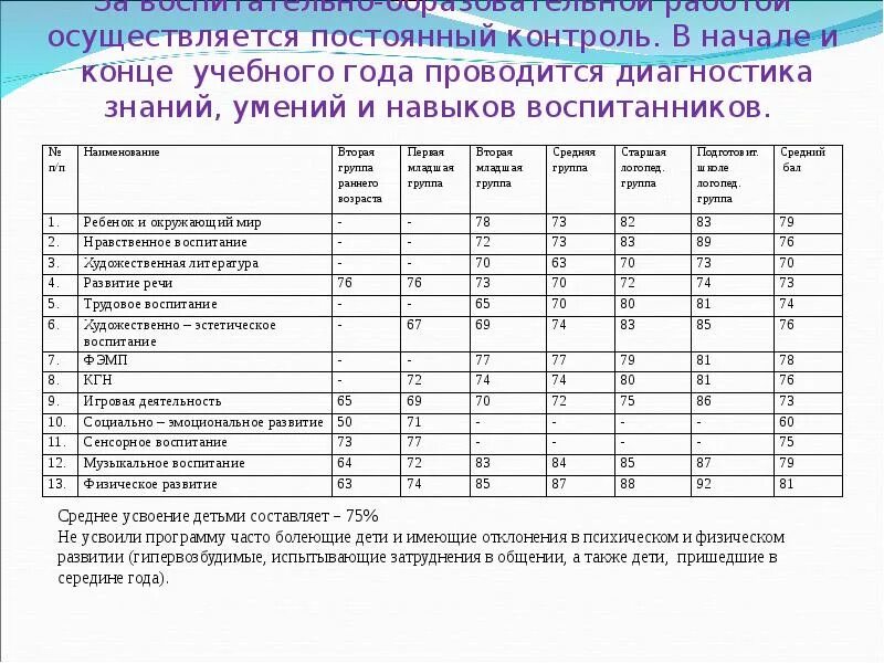 Мониторинг в средней группе на конец