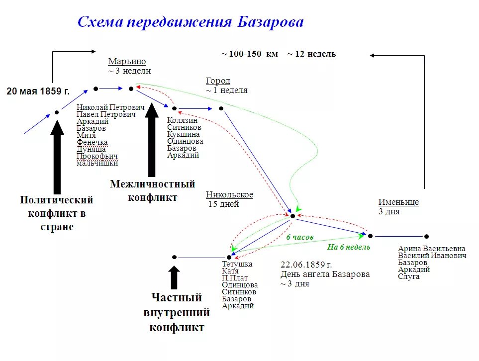 Схема событий. Схема передвижения базарова в романе отцы и дети. отцы и дети схема персонажей.