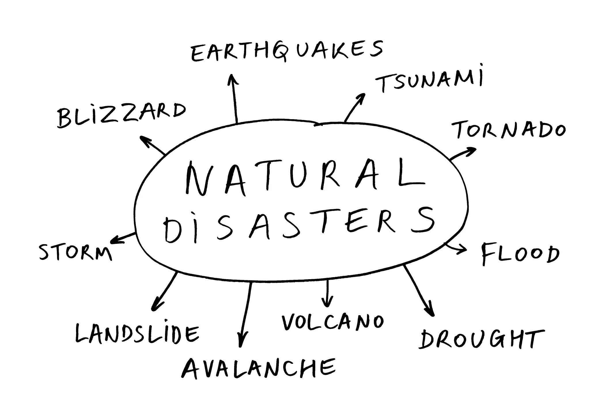 Types of Disasters. Natural Disasters Vocabulary. Стихийные бедствия на английском упражнения. Natural Disasters 8 класс. Spotlight 8 natural disasters