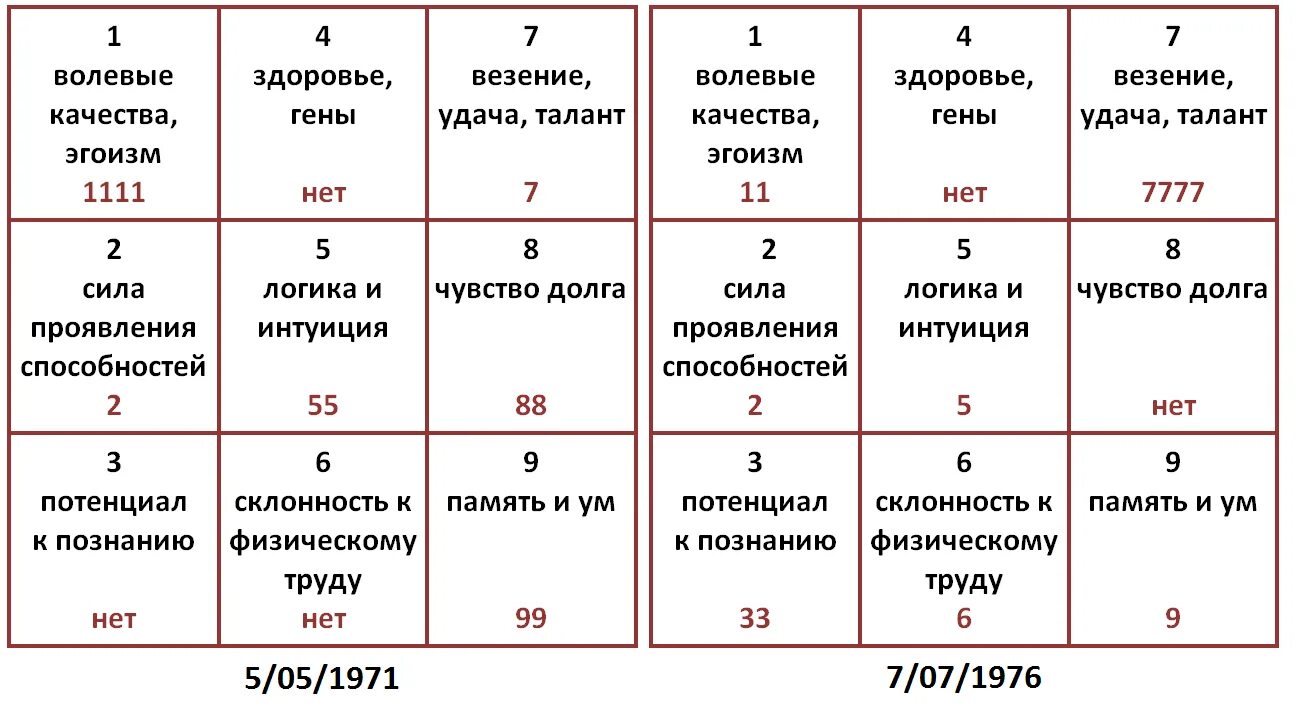 Дата рождения нумерология. Числа в нумерологии по дате рождения. Нумерология квадрат Пифагора. Матрица в нумерологии по дате рождения.