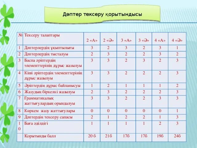 Тест бастауыш сынып. График тест бастауыш сынып. Математика дәптер 3 4 жас. Математика дәптер 4-5 жас. Окушынын улгерымы.