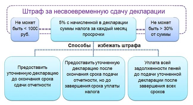 Несвоевременная сдача налоговой декларации штраф