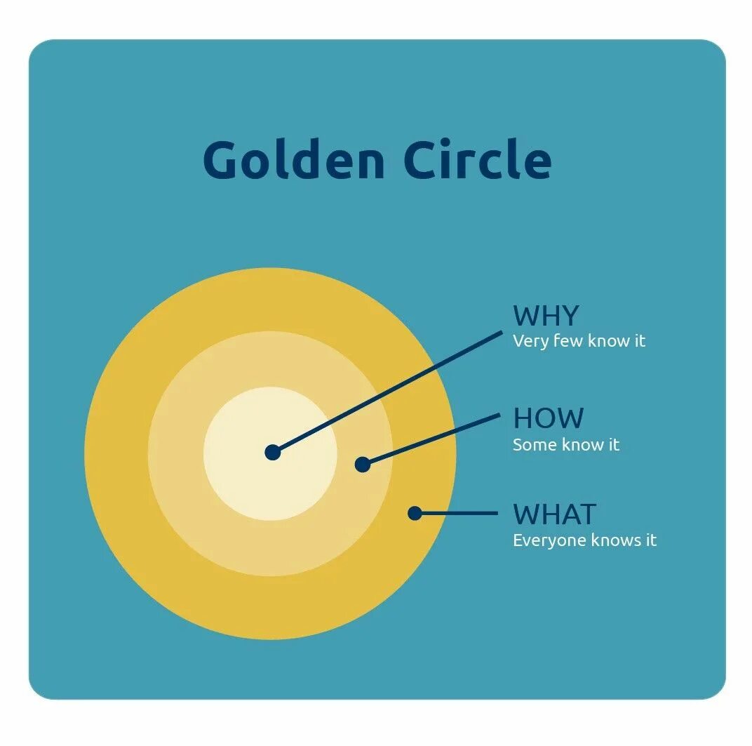 Песня see how i circle. Золотой круг. golden circle simon sinek. golden circle why how what. принцип золотого круга.