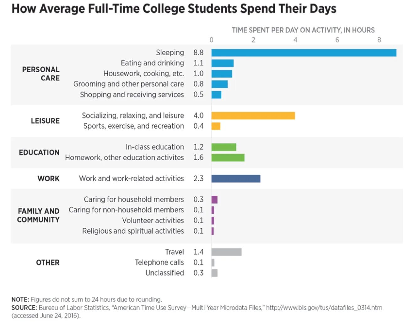 Spend или spends. Spend time for или on. How time. How much people или how many people.