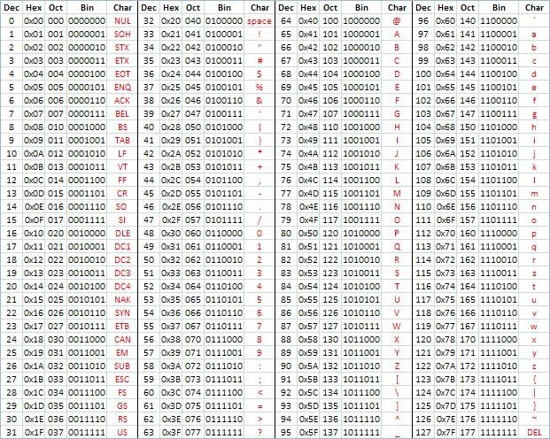 Таблица ASCII 16 ричная система. Таблица ASCII 256 символов. Таблица клавиш ASCII. ASCII 64 таблица.