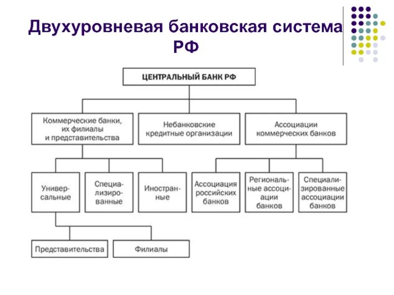 Уровень кредитной деятельности банка. Двухуровневая банковская система РФ. Двухуровневая структура банковской системы России. Двухуровневая система банков РФ. Структура банковской системы РФ двухуровневая.