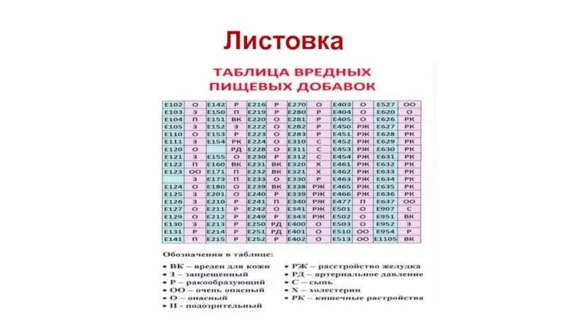 Полно добавка. Пищевые добавки е таблица с расшифровкой. Вредные пищевые добавки. Таблица вредных пищевых добавок. Вредные добавки e таблица.