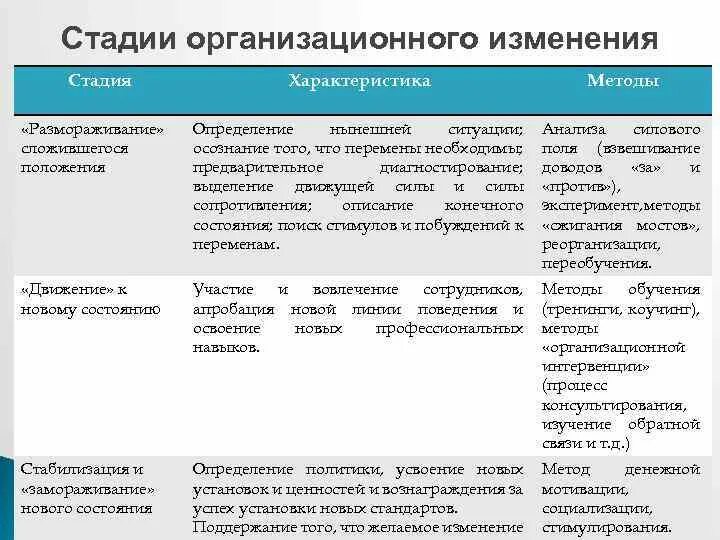 4 стадии изменений. Этапы организационных изменений. Стадии организационных изменений. Этапы организационных изменений в менеджменте. Стадии управления изменениями.