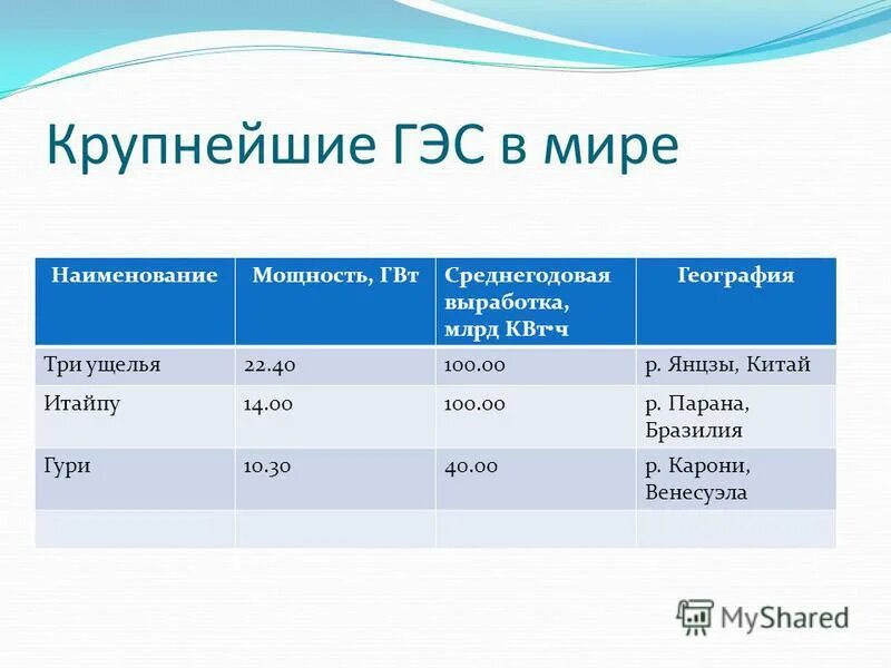 5 крупнейших гэс. крупнейшие гэс мира таблица. крупнейшие по мощности гидроэлектростанции мира. крупнейшие гэс мира таблица. крупнейшие гэс мира.