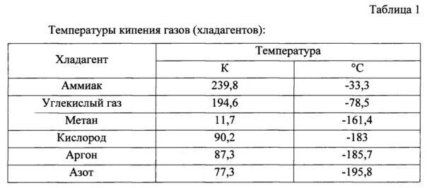 Температуры плавления газов. Температура кипения газов таблица. Температура кипения криогенных жидкостей. Температура кристаллизации газов таблица. ГАЗ температура кипения.