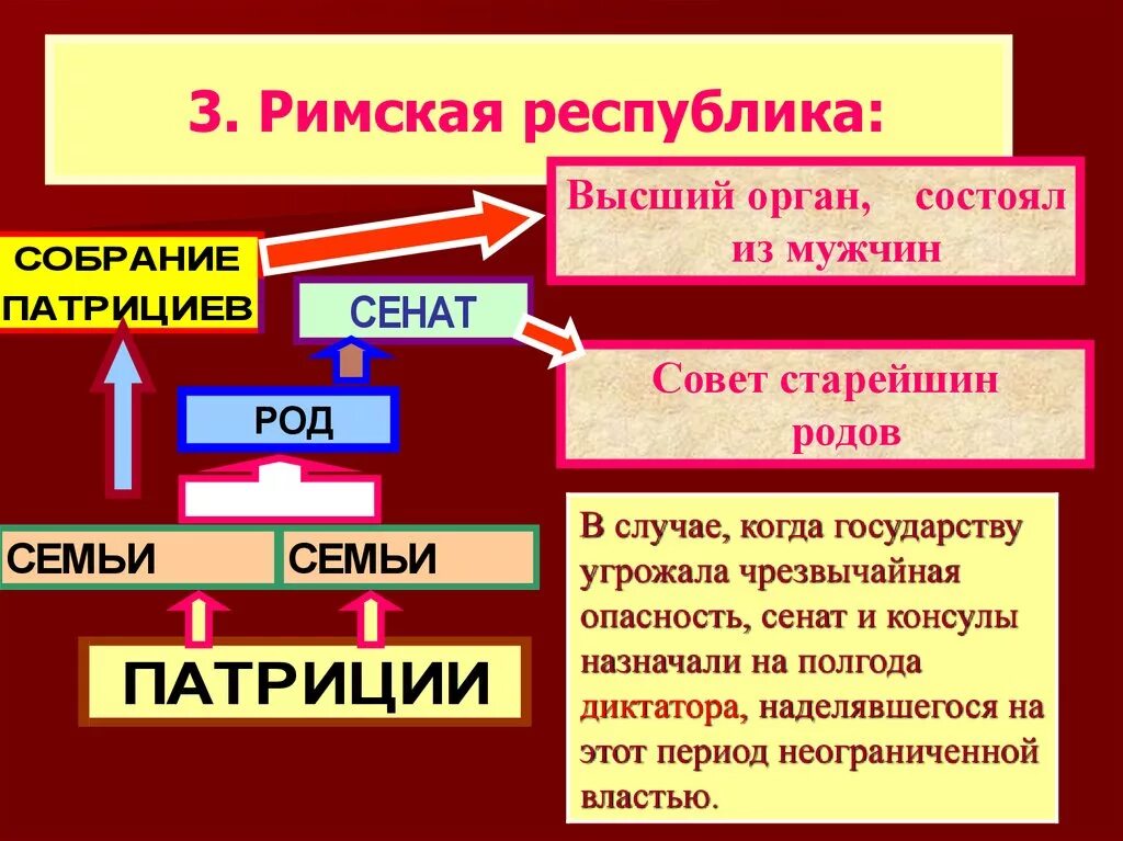 Римская республика тест 5 класс с ответами. Управление в римской империи. Римская Республика. Схема управления древнего Рима. Римская Республика схема.