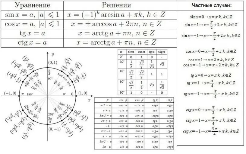 Профильная математика ЕГЭ формулы ЕГЭ. Тригонометрические формулы для 13 задания ЕГЭ по математике. Математика формулы тригонометрии для ЕГЭ. Шпаргалка по тригонометрии ЕГЭ.