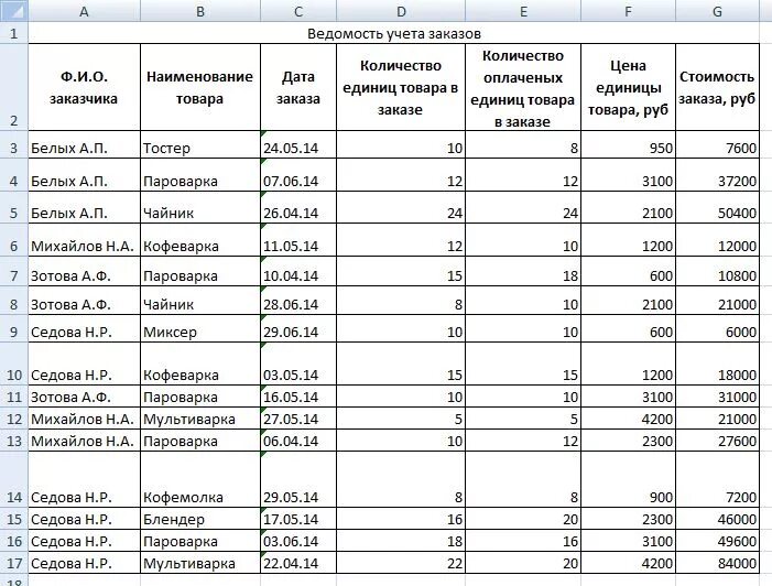 Таблица ведомость. Название товара. Таблица учета продаж. Ведомость учёта тоаара. Рейтинг р интернет магазинов вычисляется по формуле