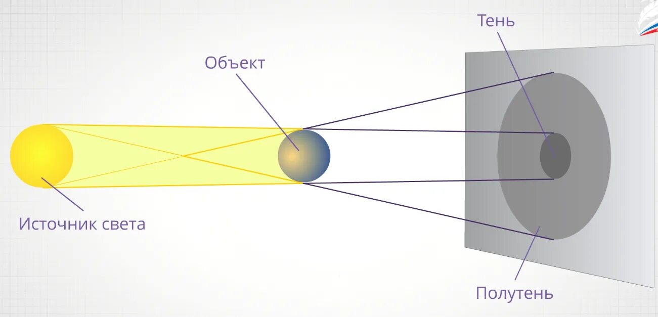 Точечный источник света освещает непрозрачный. Прямолинейное распространение света тень и полутень. Закон прямолинейного распространения света тень и полутень. Закон прямолинейного распространения света. Образование тени и полутени.