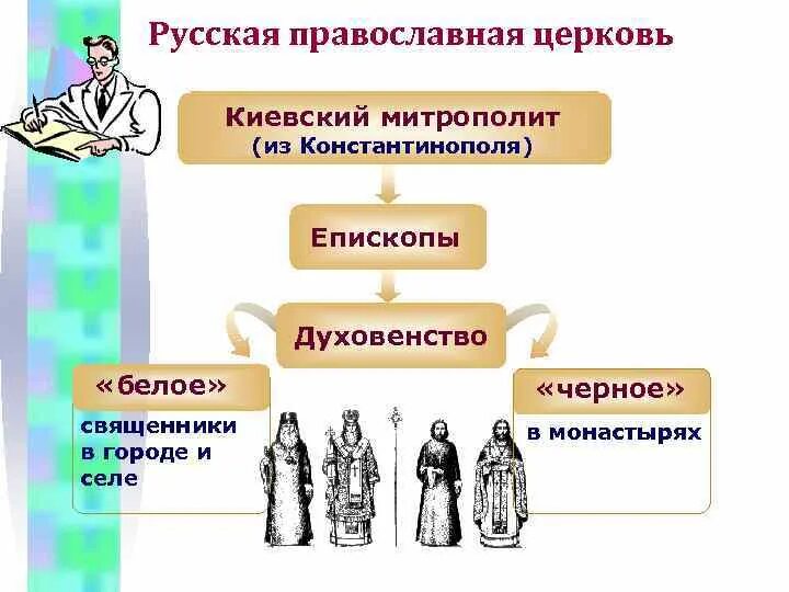 Духовенство население. Срсловия росси 17 века. Белое духовенство. 3 сословия 18 века. Представители средневекового духовенства.