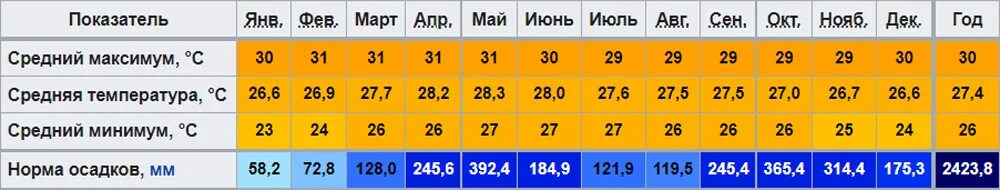 Хайнань климат по месяцам. Средняя температура в Китае. Температура в Китае летом средняя. Китай средняя температура зимой и летом. Погода в китае в сентябре