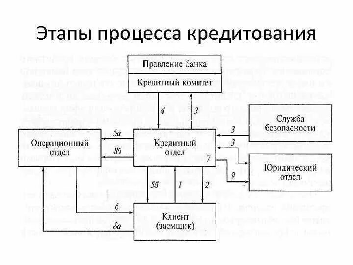 Этапы кредитного процесса схема. Схема организации кредитного процесса. Схема организации кредитного процесса в банке. Основные этапы процесса кредитования в коммерческом банке..