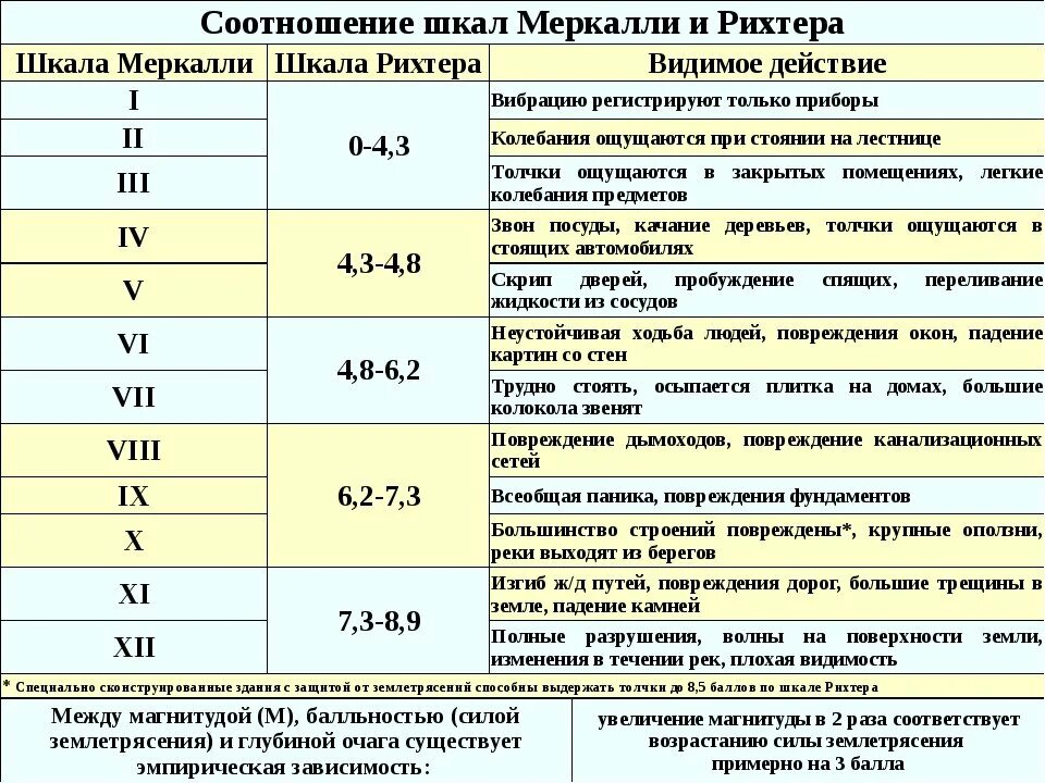 Оценка землетрясения. Шкала оценки землетрясений Рихтера. Магнитуда землетрясения шкала. Шкала землетрясений по баллам Рихтера. Магнитуда землетрясения шкала Рихтера.