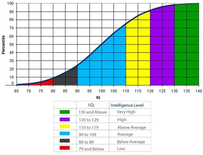 IQ 130. Средний IQ. Уровень IQ. Айкью коэффициент интеллекта.