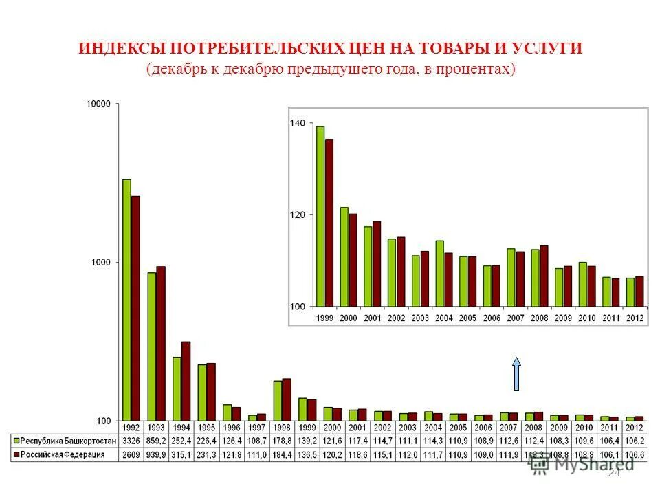 Индекс цен потребительских товаров. Индексы потребительских цен на товары и услуги. Прирост индекса потребительских цен. Индекс потребительских цен в процентах. Индекс фактической инфляции ипц росстата