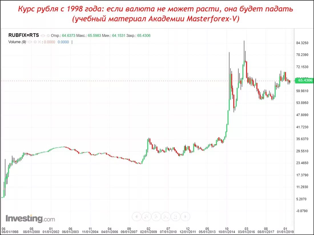 Курс рубля. Курс рубля график. Курс рубля 1998 года. Курс доллара.