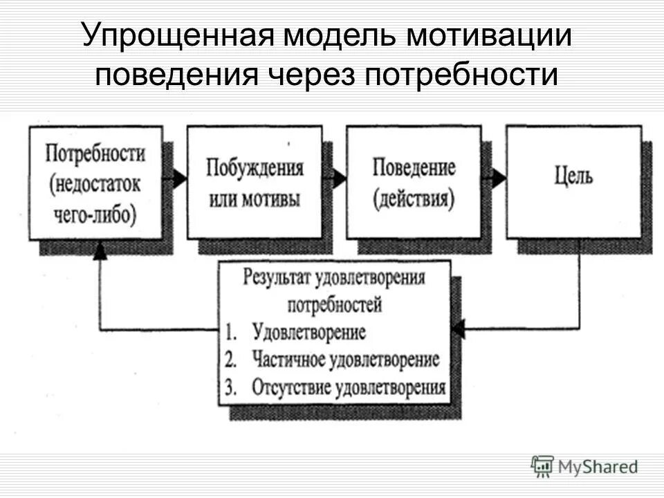 Мотивация поведения потребителей. Упрощенная модель мотивации через потребности. Последовательность этапов в модели мотивации через потребности:. Потребности. Упрощенная модель мотивации через потребности.. Упрощенная модель процесса.