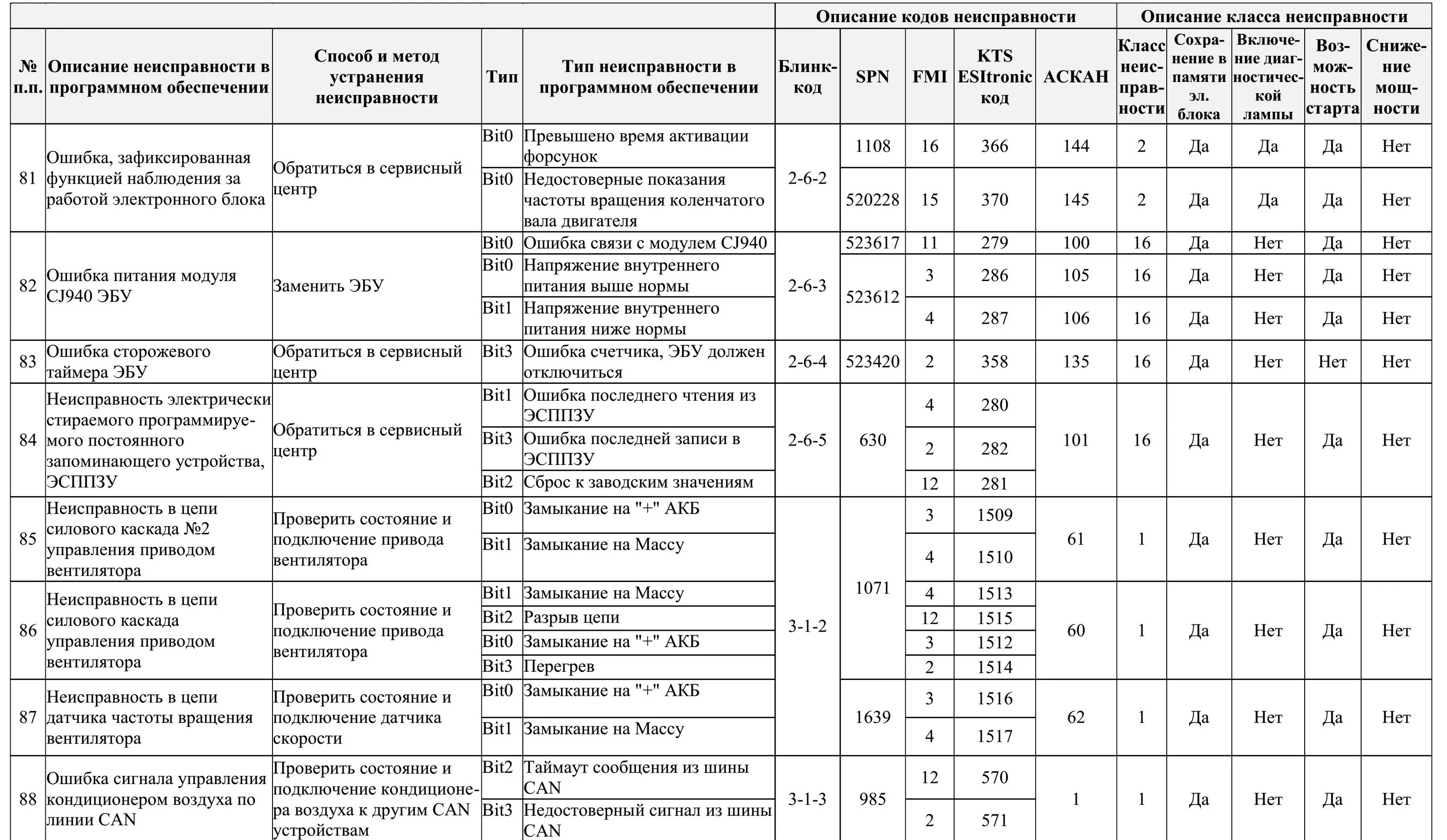 Планар 14 коды ошибок. Коды неисправностей ЯМЗ 236. ПЖД 18жд24 коды ошибок Прамотроник. Коды ошибок ПЖД Планар 14. 14тс 10 коды неисправности