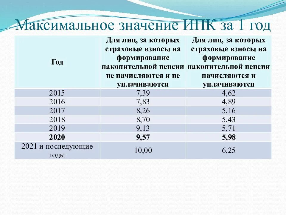 Как считается страховая пенсия