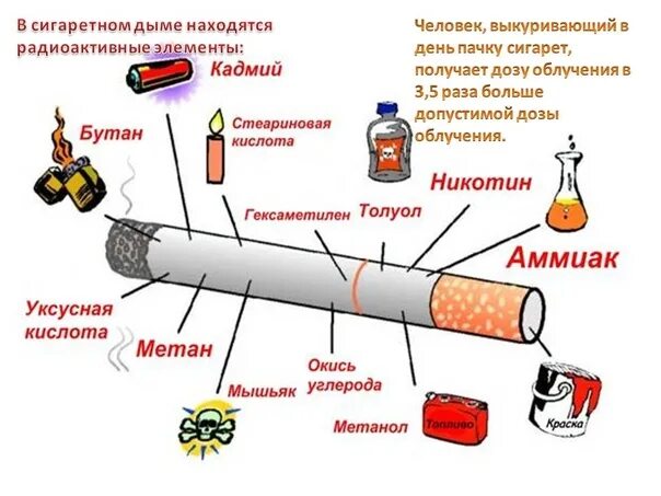 Радиоактивные вещества в сигаретах. Опасные вещества в табачном дыме. Состав сигареты. Радиоактивные компоненты в сигаретах.