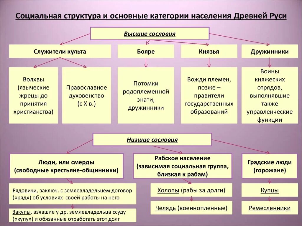 Социальные категории граждан рф. Древнерусского государства категории населения структура. Социальная структура древнерусского государства таблица. Категории зависимого населения в древней Руси. Основные социальные слои населения древнерусского государства.