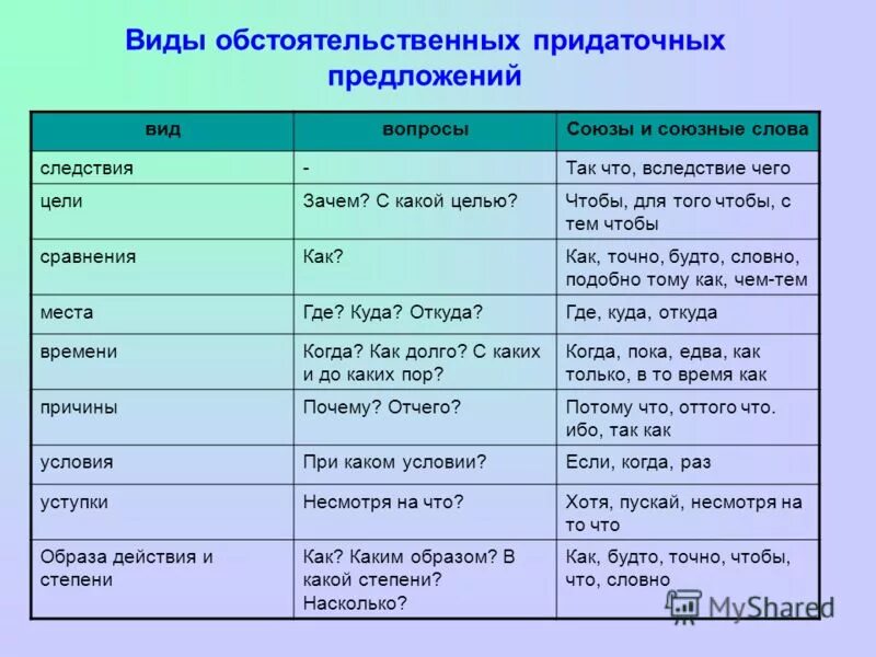 Какому образу относится. Типы придаточных предложений. Придаточные предложения. Виды придаточных предложений с вопросами. Придаточные обстоятельственные предложения таблица.