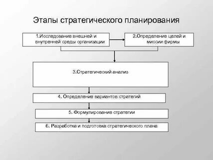 Последовательность этапов процесса стратегического управления