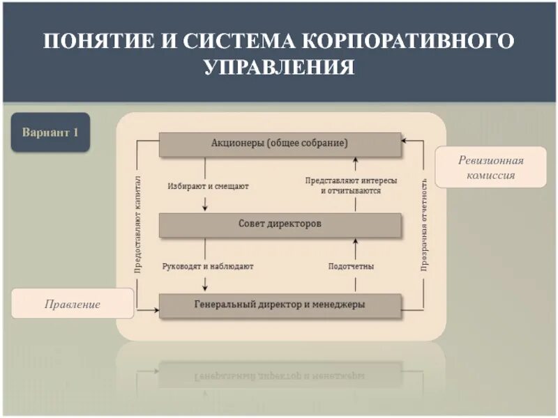 Система управления корпоративными данными. Система корпоративного управления. форма корпоративного управления. система управления корпорацией. копоративноеу управление.