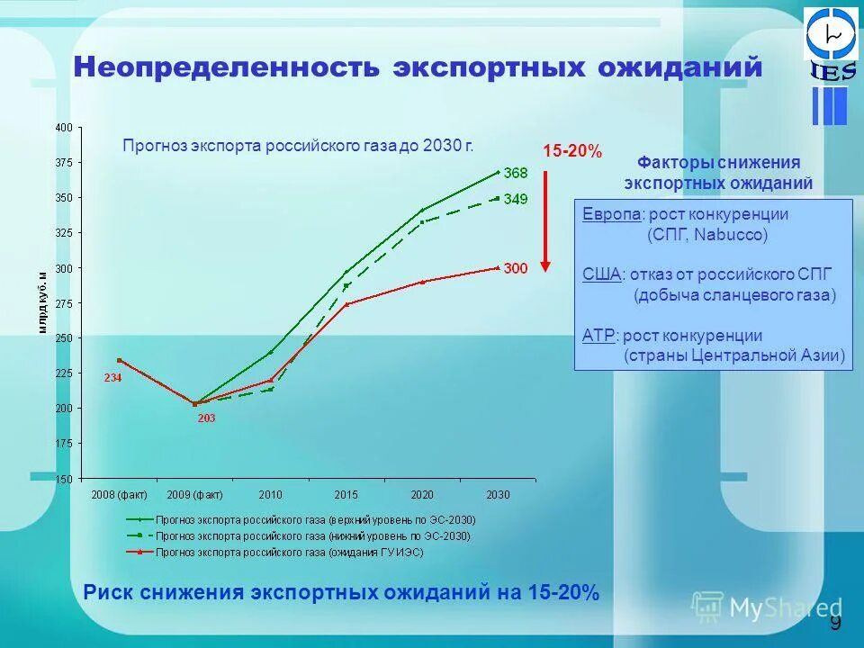 Перспективы развития газовой