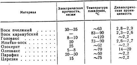Воск высокой температуры