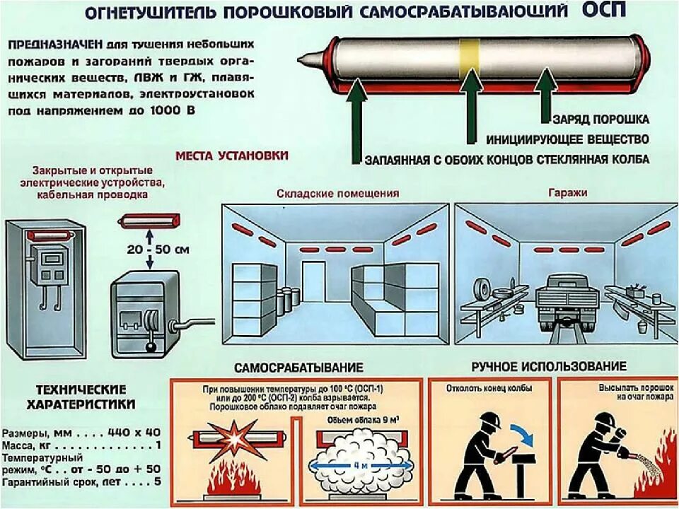 Механизм тушения. Огнетушители самосрабатывающие порошковые схема и принцип. Огнетушители самосрабатывающие порошковые схема. Порошковые установки для тушения пожара.. Огнетушитель самосрабатывающий порошковый ОСП 1 принцип действия.