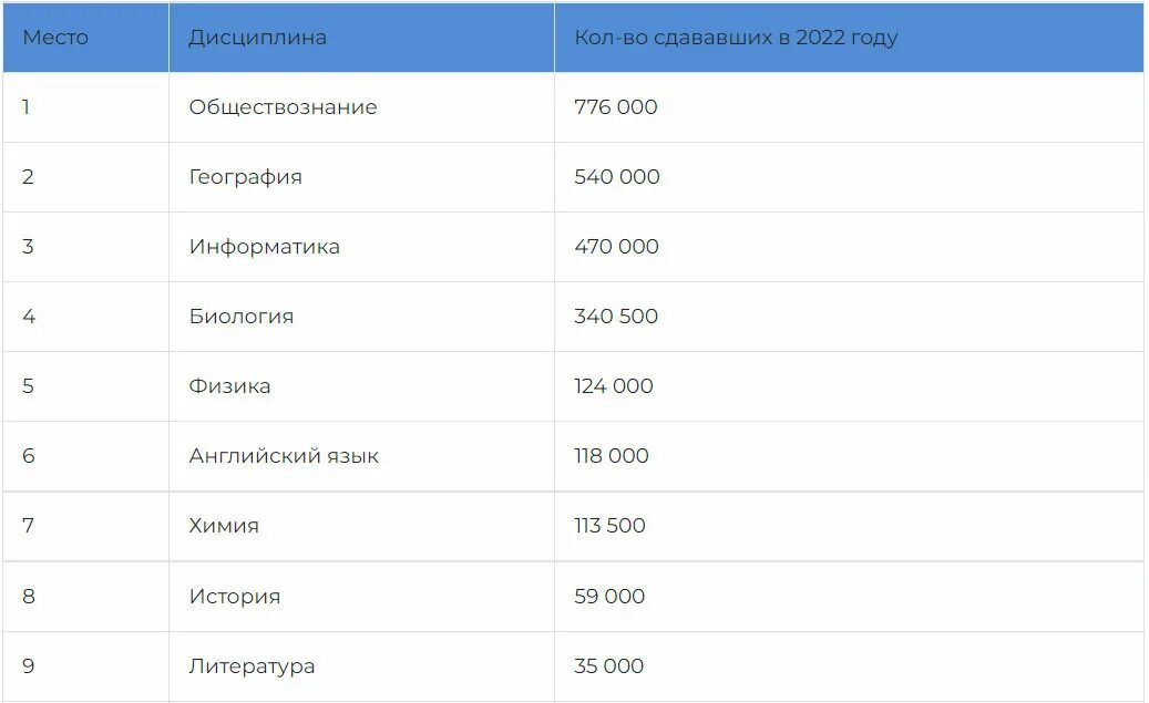 Изменения в экзаменах 2023. Предметы ОГЭ 2023. Предметы ОГЭ 2023 список. Экзамены ОГЭ 2023 год. Даты ЕГЭ 2023.