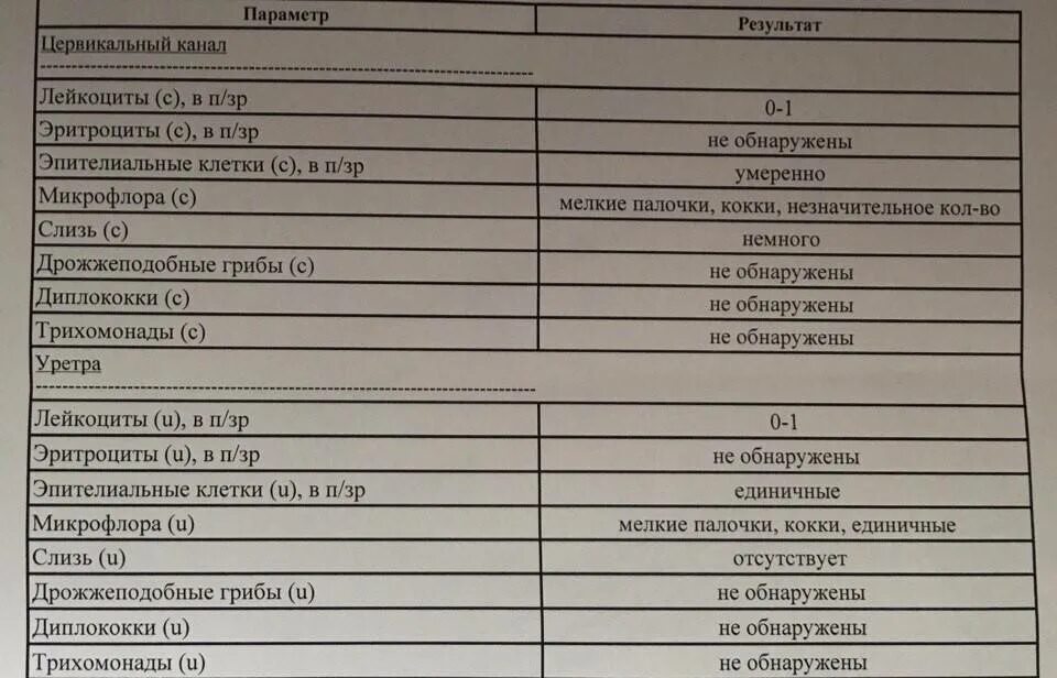 Повышены лейкоциты в слизи. Мазок цервикального канала лейкоциты норма. Лейкоциты (цервикальный канал) в п/ЗР 40-80. Лейкоциты мазок цервикальный канал. Норма лейкоцитов в цервикальном канале.