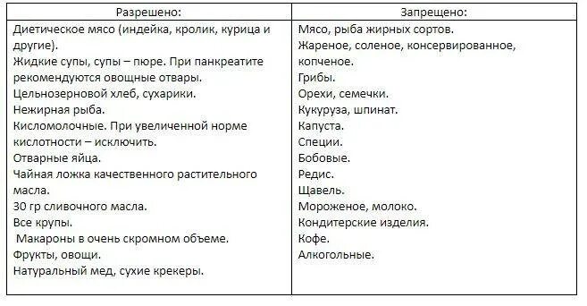 Что кушать после панкреатита. Разрешенные и запрещенные продукты при панкреатите. Список разрешенных продуктов при панкреатите. Разрешенные продукты при поджелудочной железе. Список продуктов при панкреатите поджелудочной железы.