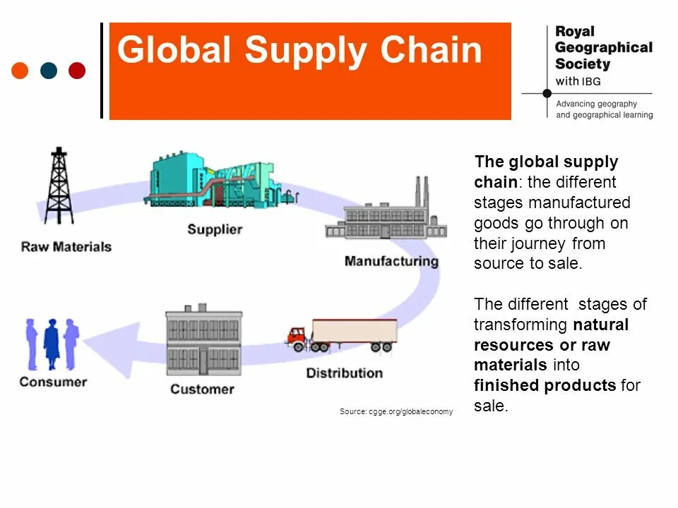 Глобальные Цепочки поставок. Global Supply Chain. Нарушение цепочек поставок. Цепочка поставок Airbus. Different stages