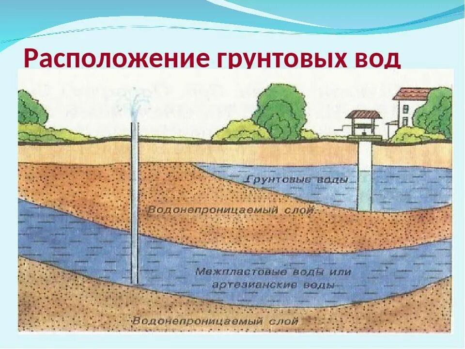 Каково значение подземных вод для человека. Уровень залегания грунтовых вод. Критический уровень грунтовых вод. Схема залегания подземных вод геология. Максимальный уровень грунтовых вод.